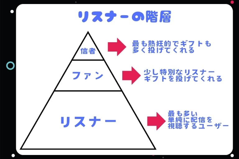 リスナーの階層