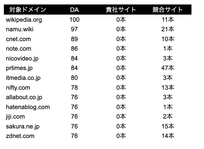 被リンク競合差分