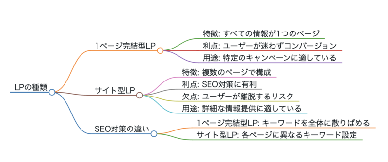 LPの種類