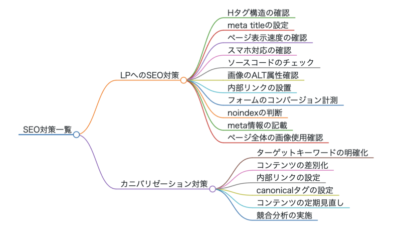 LPのカニバリ対策