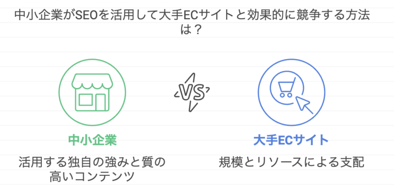 大手企業にSEOで勝つ