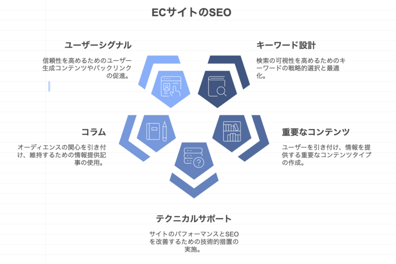 ECサイトの5つのコンテンツ