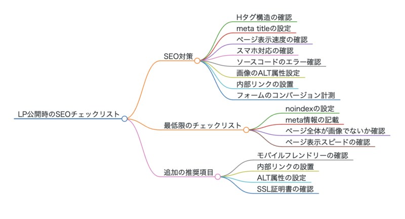 LPのSEO具体的な施策