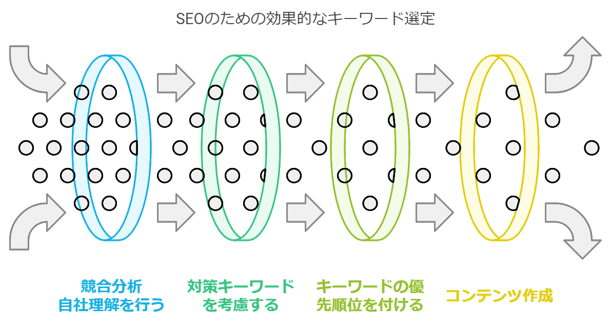 SEO　キーワード選定