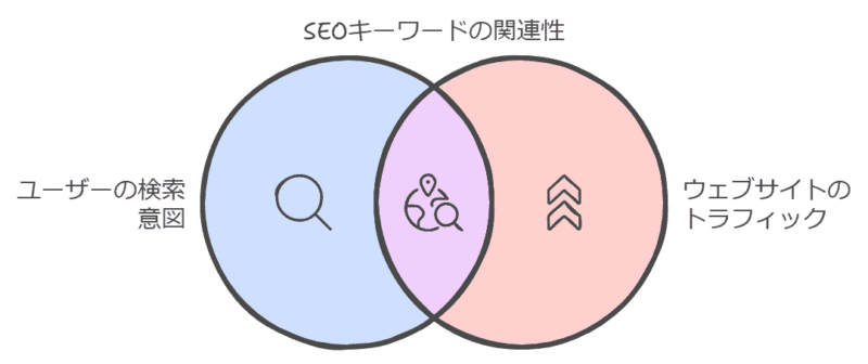 SEOキーワードとは