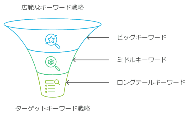 検索ボリュームによる分類