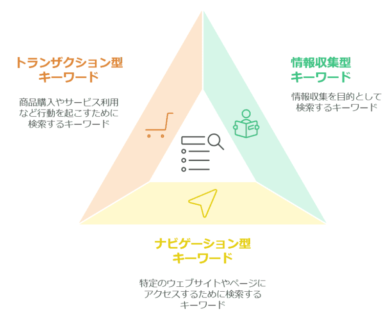 ユーザーの検索意図による3つの分類