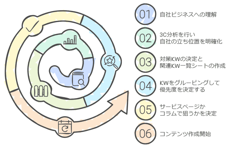 SEOキーワード選定の手順