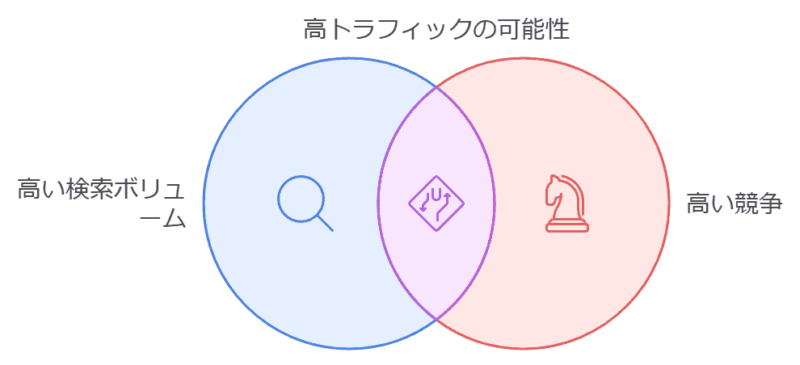 大手企業のSEOキーワード選定