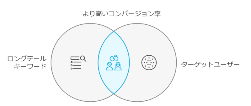 中小企業のSEOキーワード選定