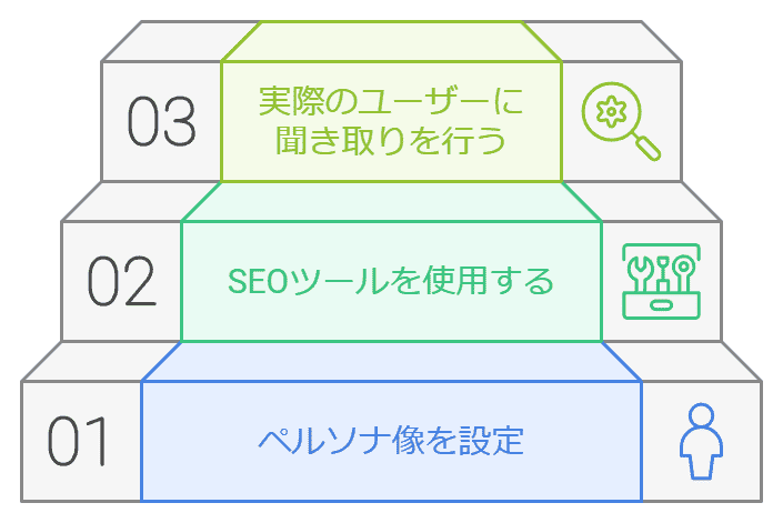 SEOキーワードの調査方法