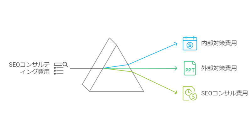 SEOコンサル費用一覧