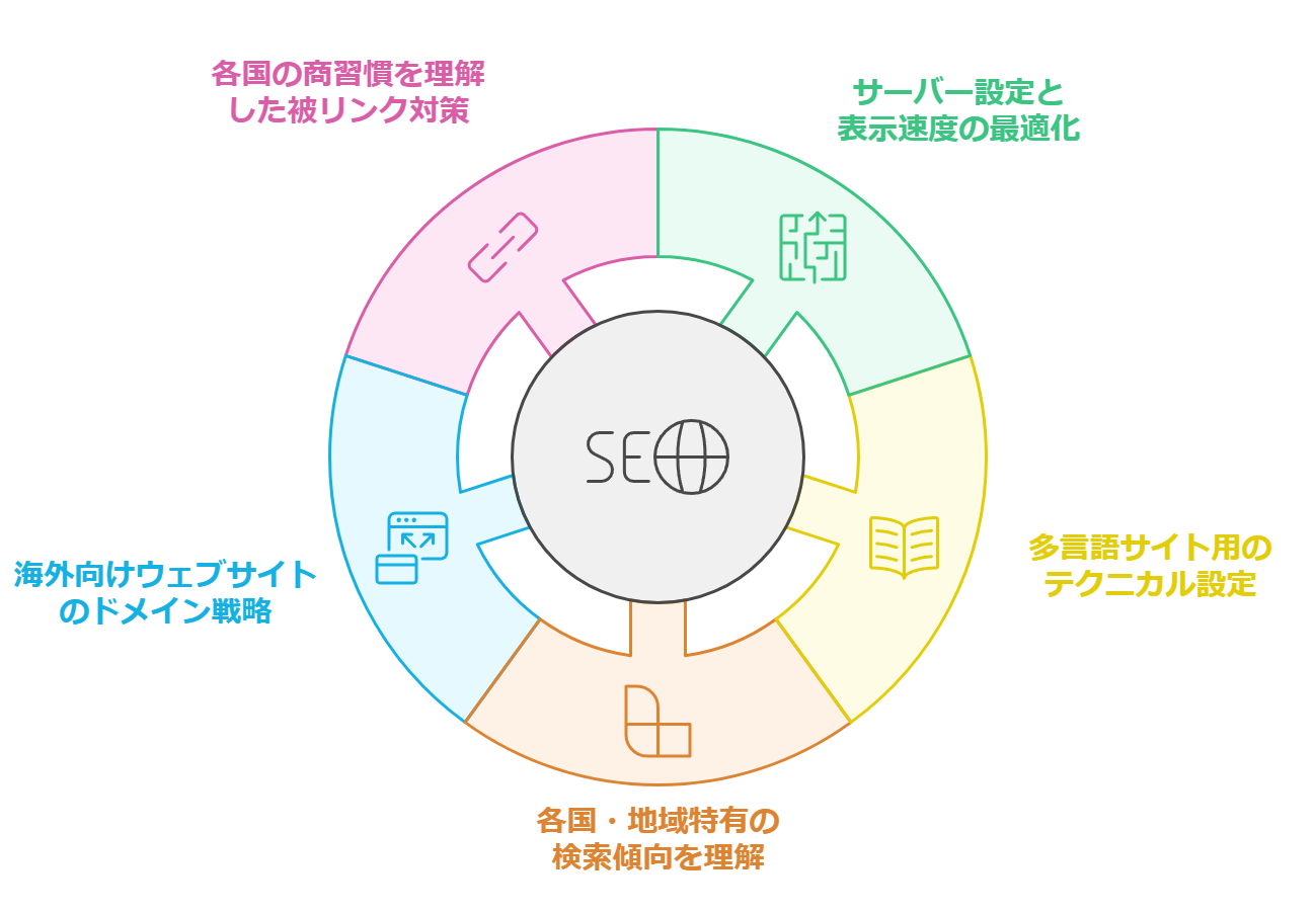 海外SEOで勝つための具体的な手法と考え方をSEOコンサルが解説！