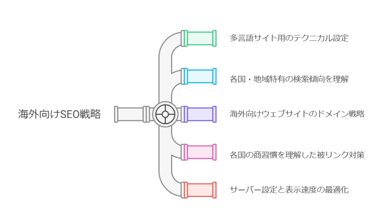 海外向けSEOで大切なポイント