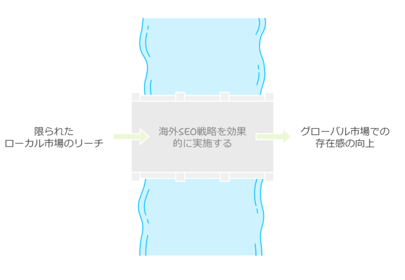 海外SEOのメリットと市場可能性