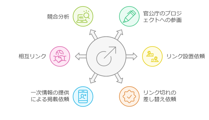 被リンク営業の種類