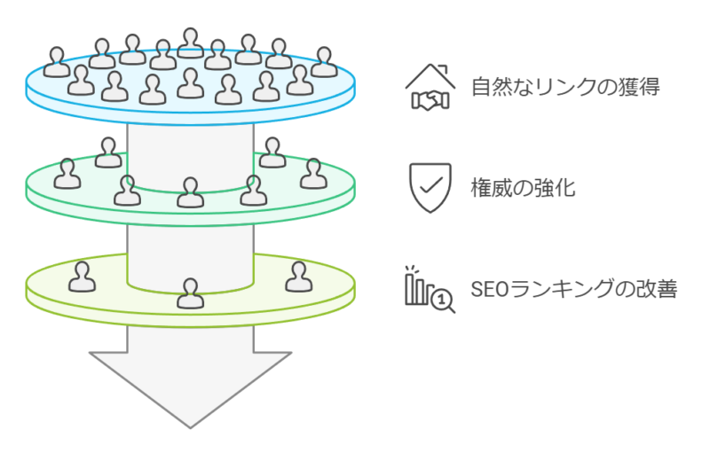 上位表示必要な被リンクや予算は企業によって違う