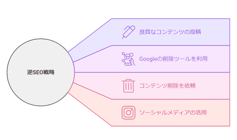 逆SEOの具体的な手法