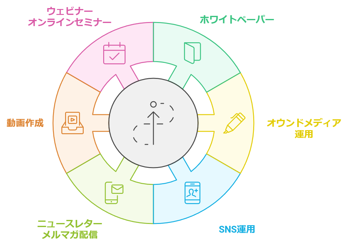 コンテンツマーケティング　成功