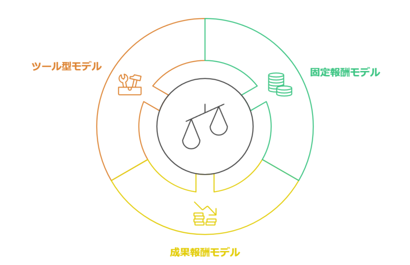 SEOコンサルの報酬体系