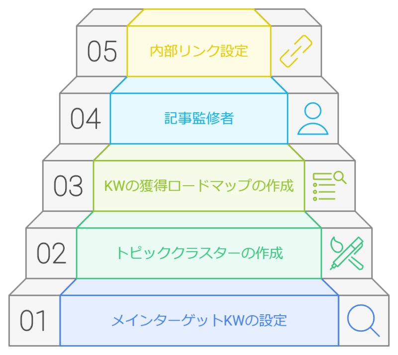 自社オウンドメディアの対策手順