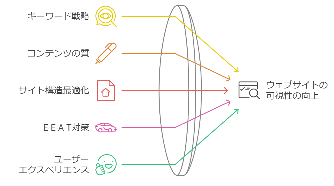 最新のSEO内部対策