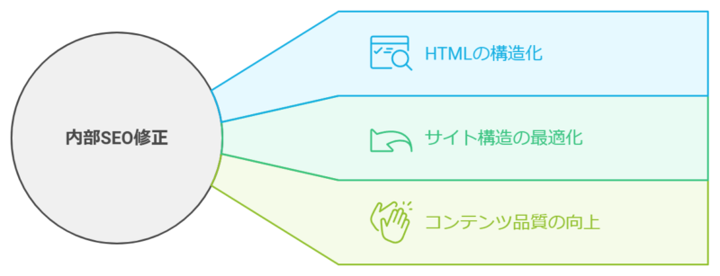 SEOの内部修正