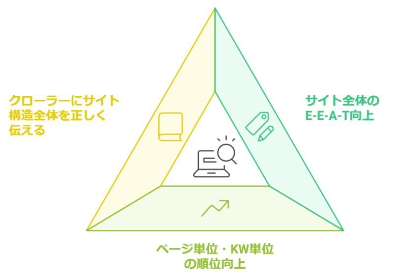 SEO内部修正の目的