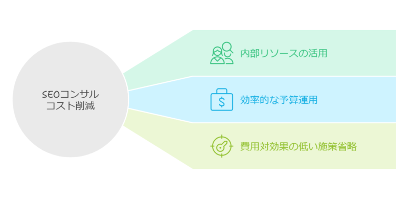 SEOコンサル費用を下げるには？