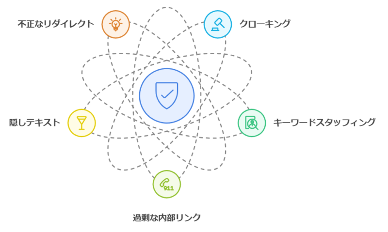 ペナルティを受ける内部対策