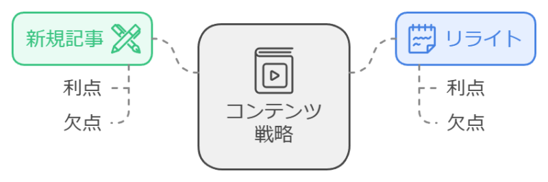 リライトか新規作成の判断基準