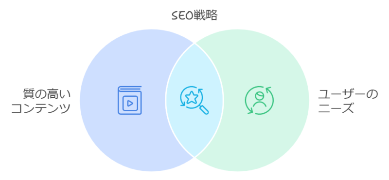 SEO対策は費用対効果が高い施策の一つ