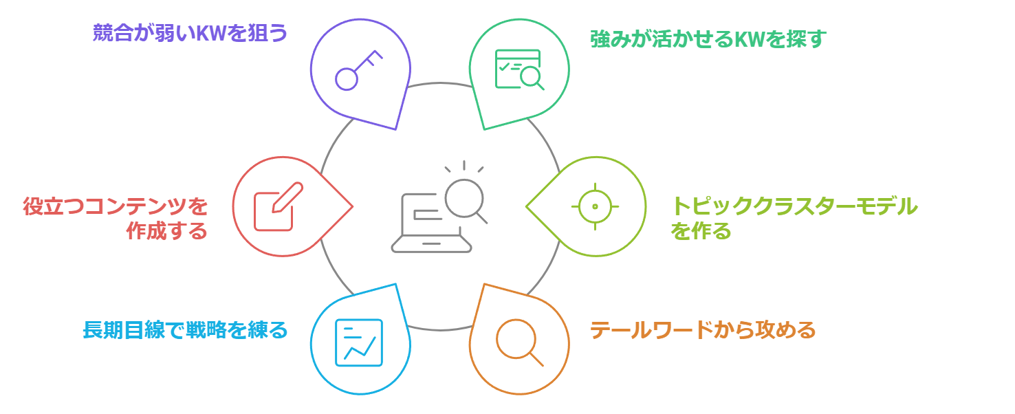 SEOのKW難易度とは？狙ったKWを上位表示させるための考え方！