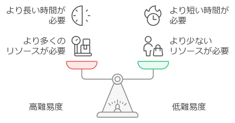 キーワード難易度と上がるかの相関性は薄い理由