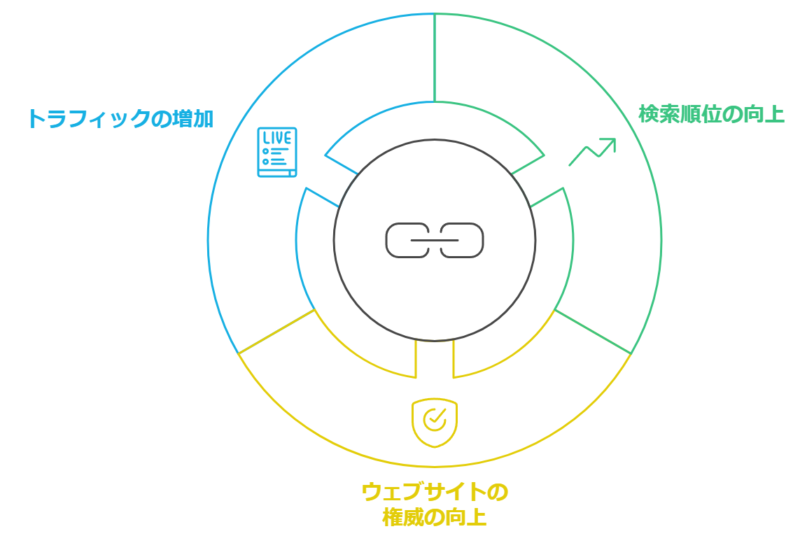 SEO対策で獲得すると良い被リンクとは？