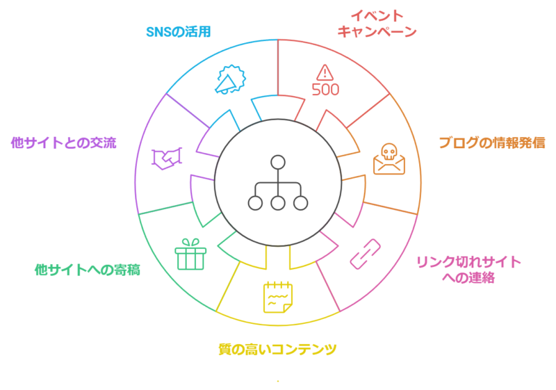 2024年には実際には難しい被リンク施策7選