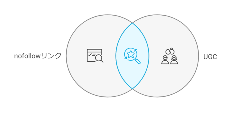 nofollowやUGCは獲得しても意味ない？