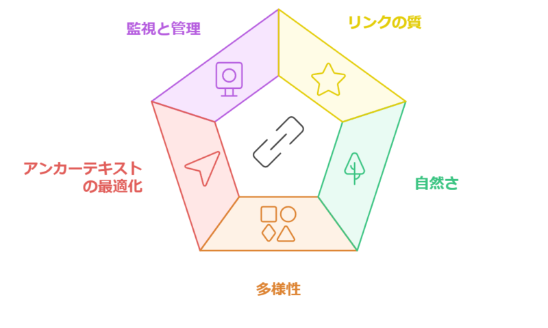 SEO対策の被リンク獲得方法