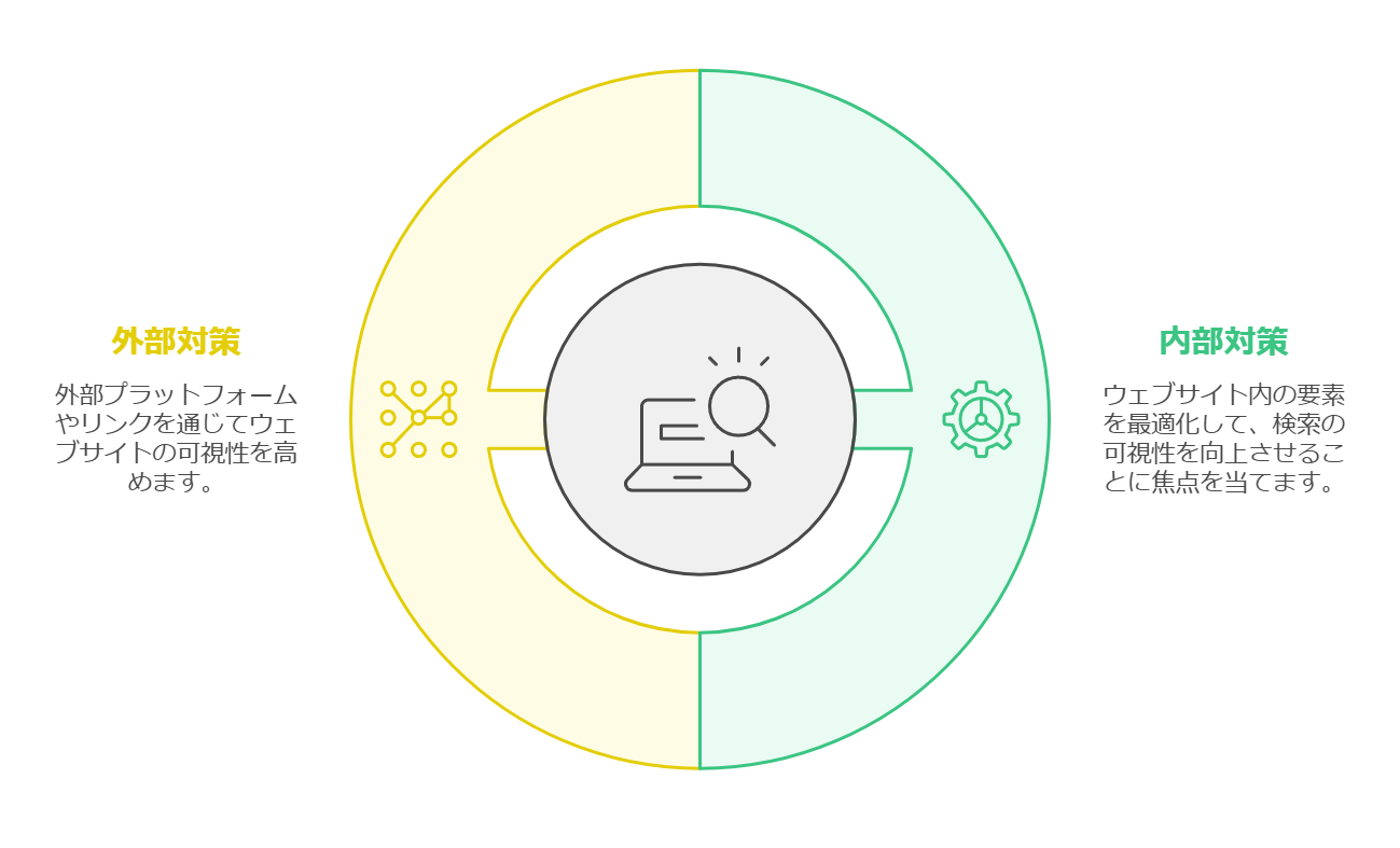 SEOの種類とは？内部対策と外部対策の項目を解説！