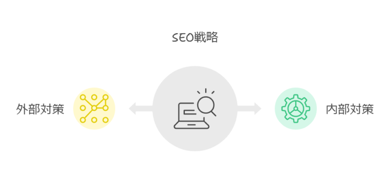 SEOには大きく内部対策と外部対策がある