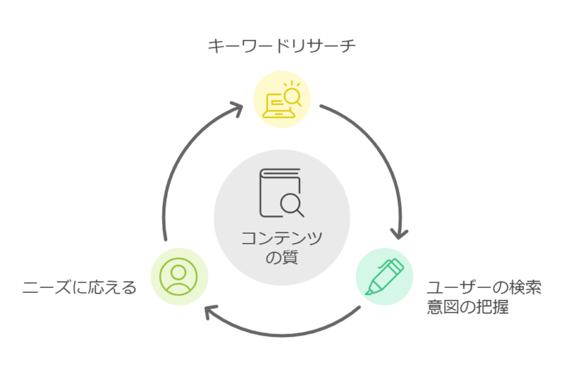 内部対策のコンテンツSEOで大切なこと