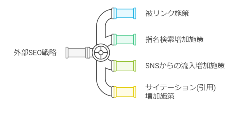 外部対策(オフページSEO)とは