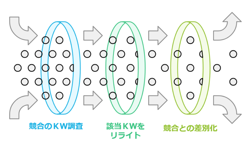 競合サイトとの獲得KW差分検証でも重要