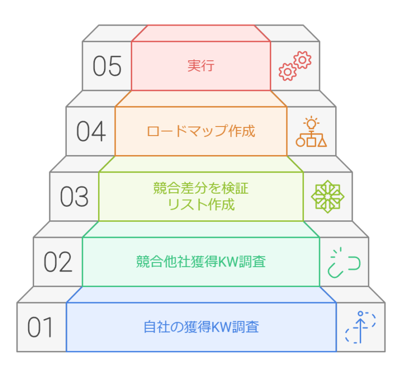 競合差分から戦略を決める場合