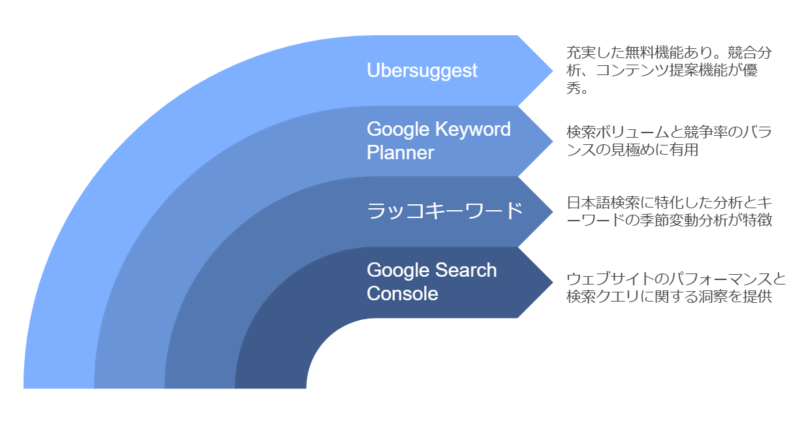 【無料4選】SEOコンサルがおすすめする調査ツール