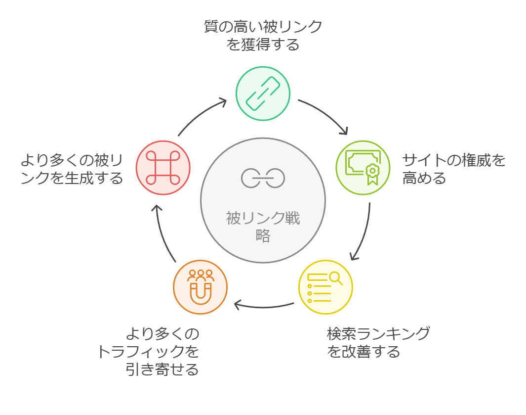 SEO外部対策は被リンク施策が簡単かつ重要！良い被リンクの獲得方法を解説！