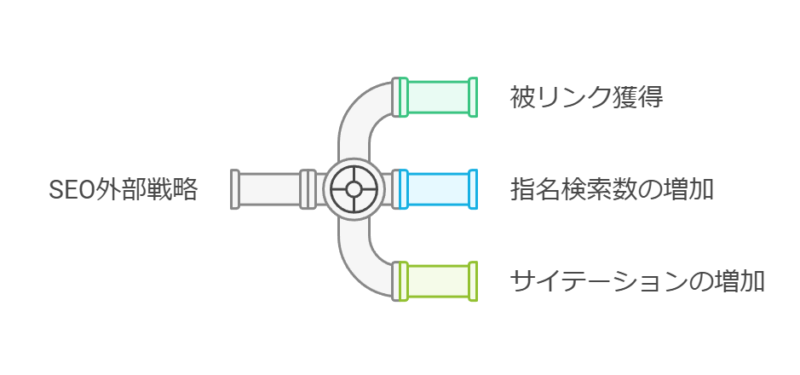 SEOの外部対策の種類とは？