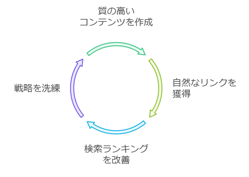 SEO外部対策で被リンクが一番大切な理由